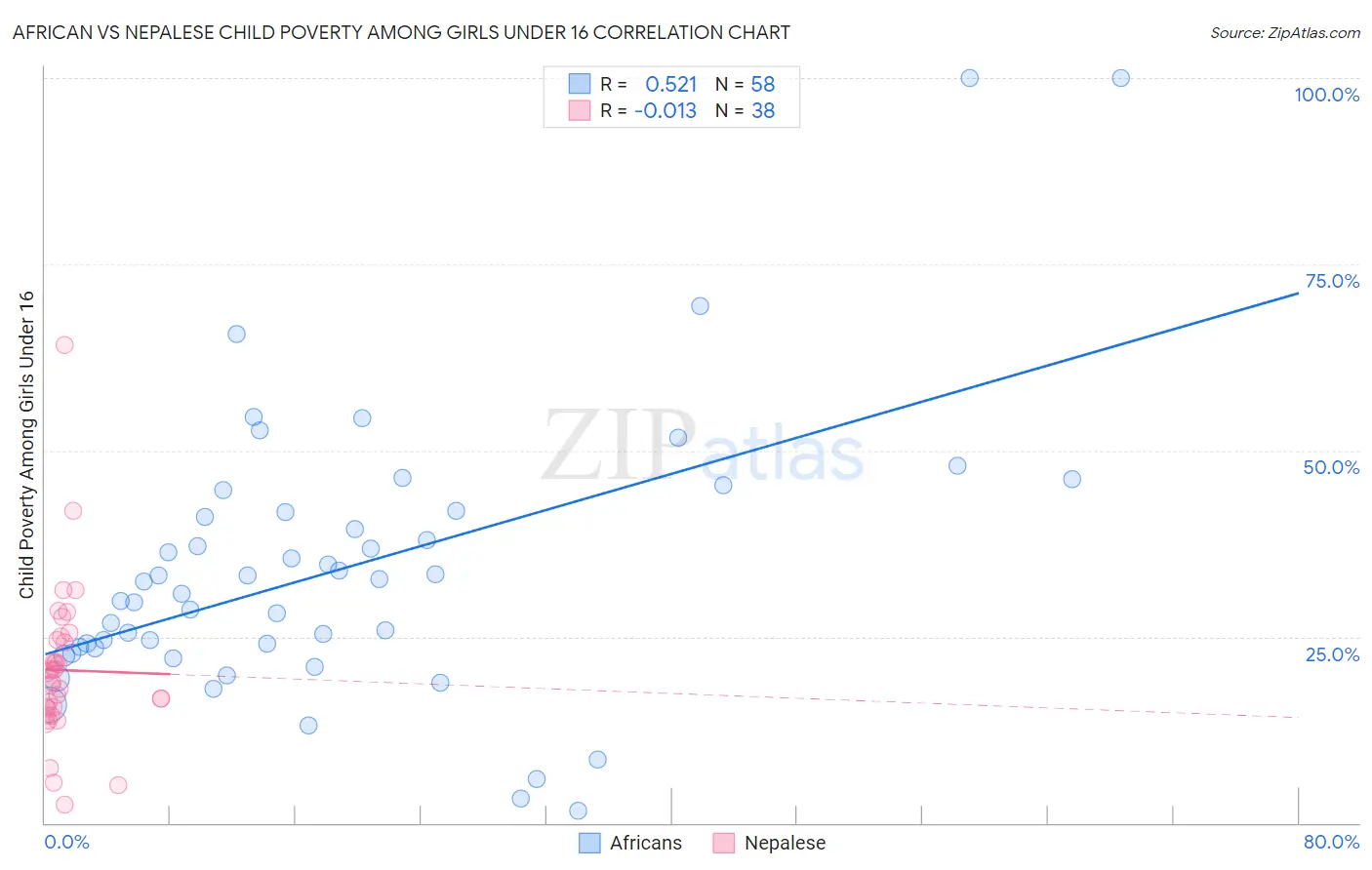 African vs Nepalese Child Poverty Among Girls Under 16