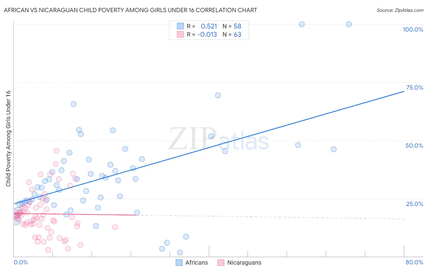 African vs Nicaraguan Child Poverty Among Girls Under 16