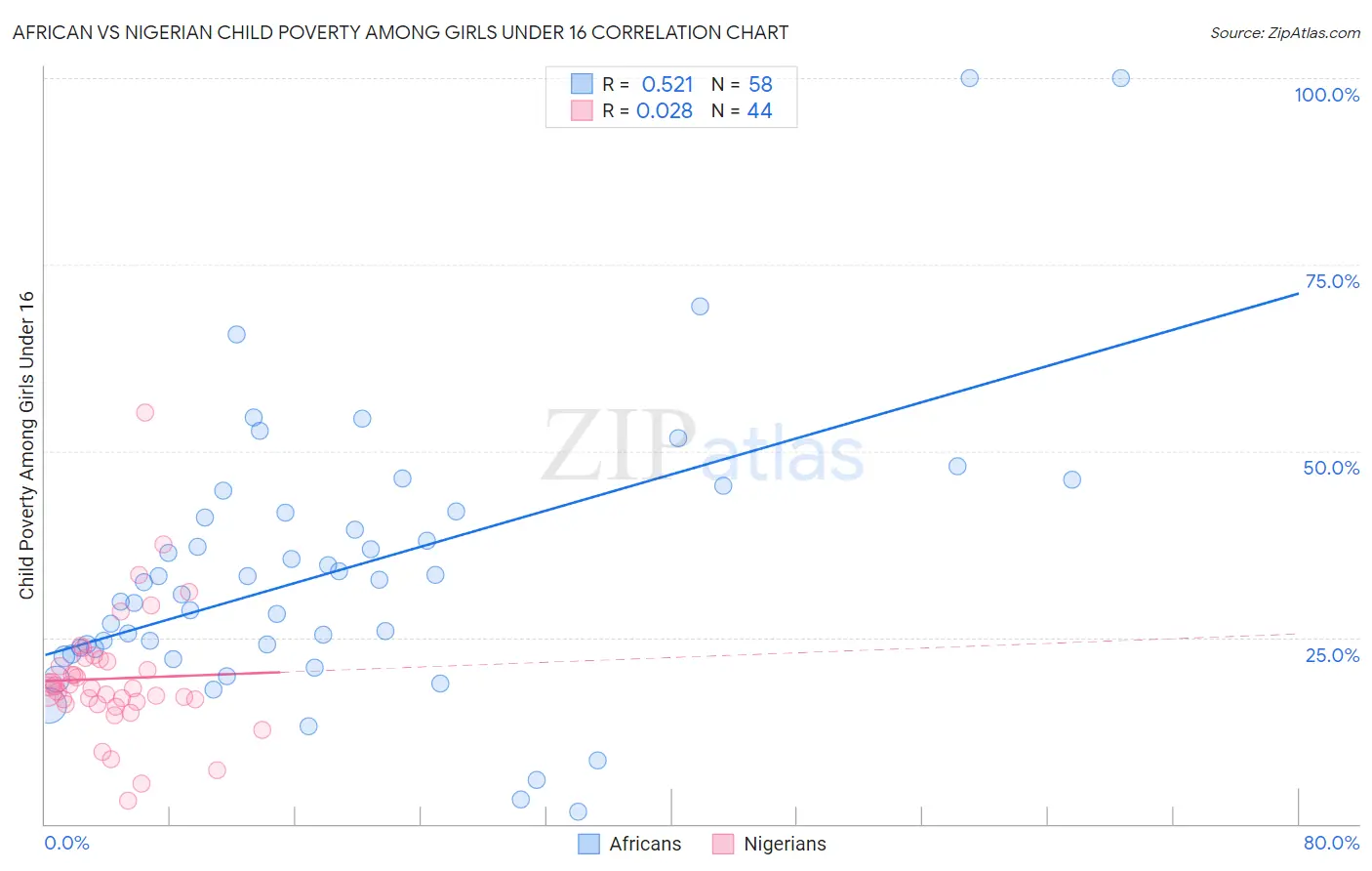 African vs Nigerian Child Poverty Among Girls Under 16