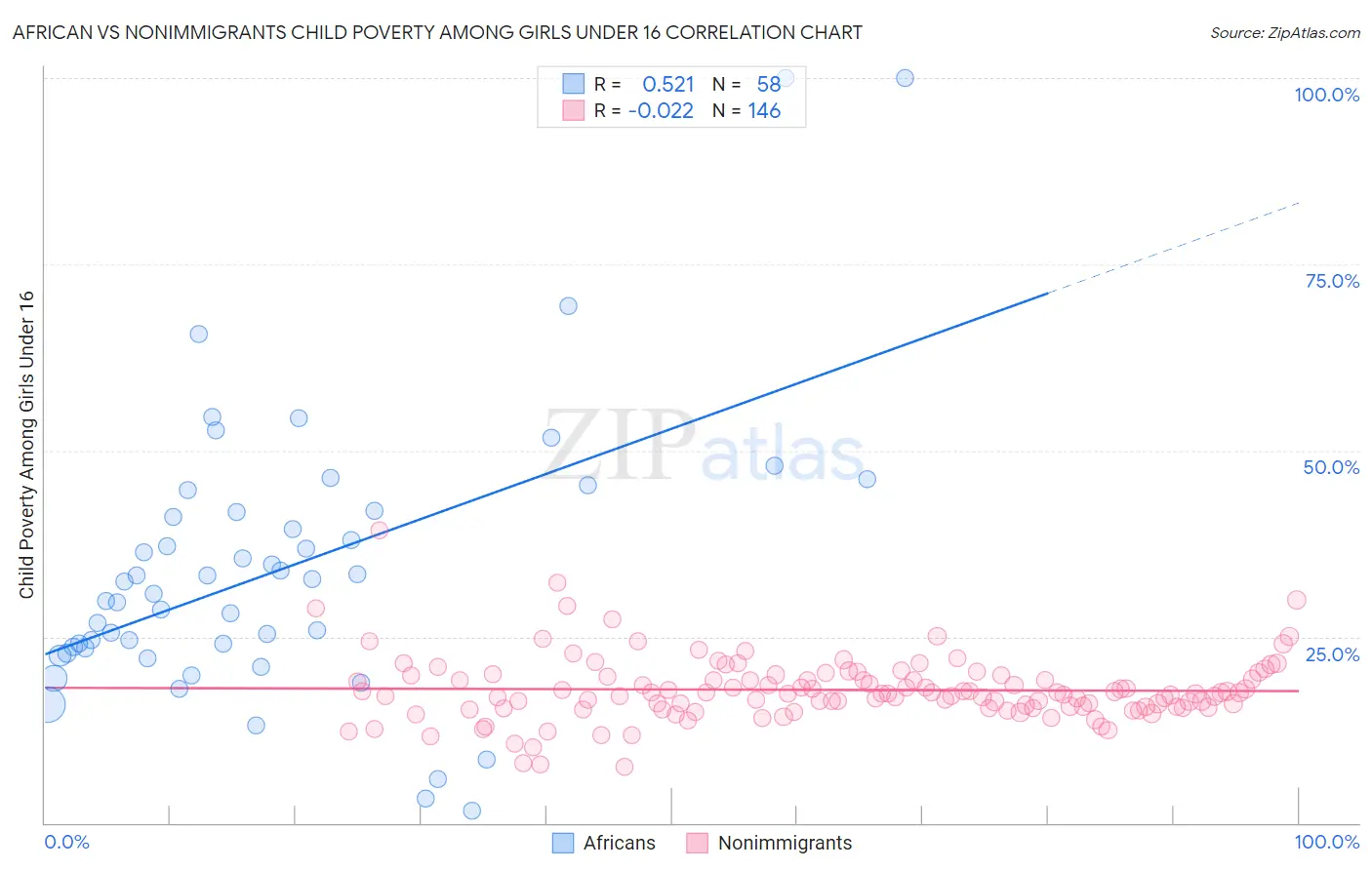 African vs Nonimmigrants Child Poverty Among Girls Under 16