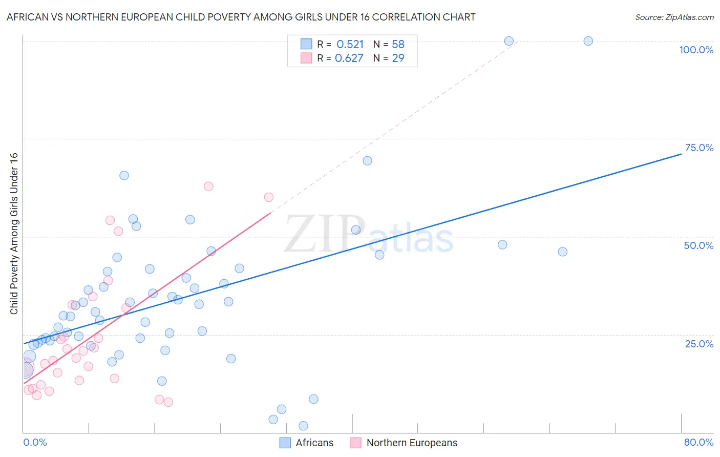 African vs Northern European Child Poverty Among Girls Under 16