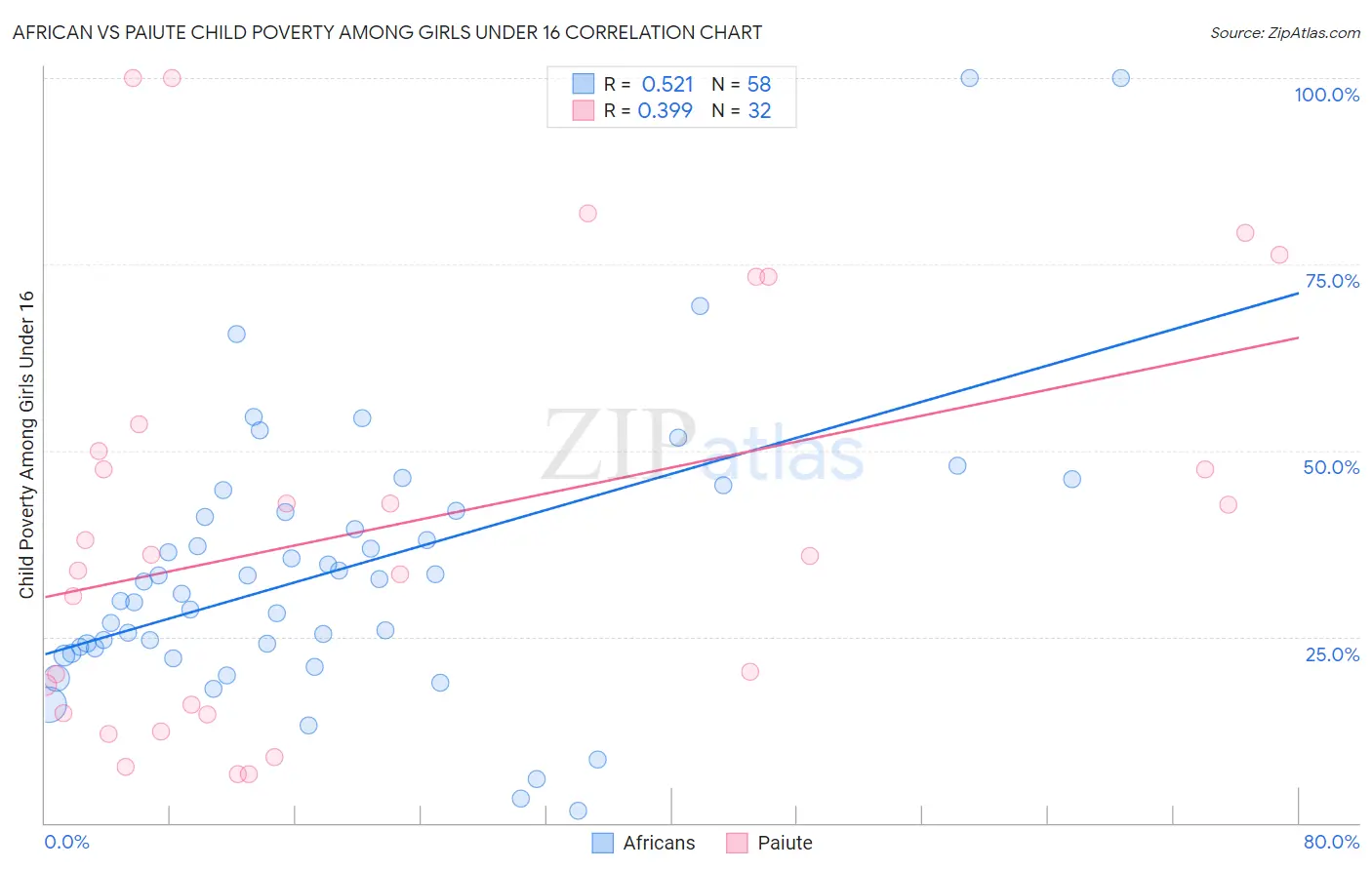 African vs Paiute Child Poverty Among Girls Under 16