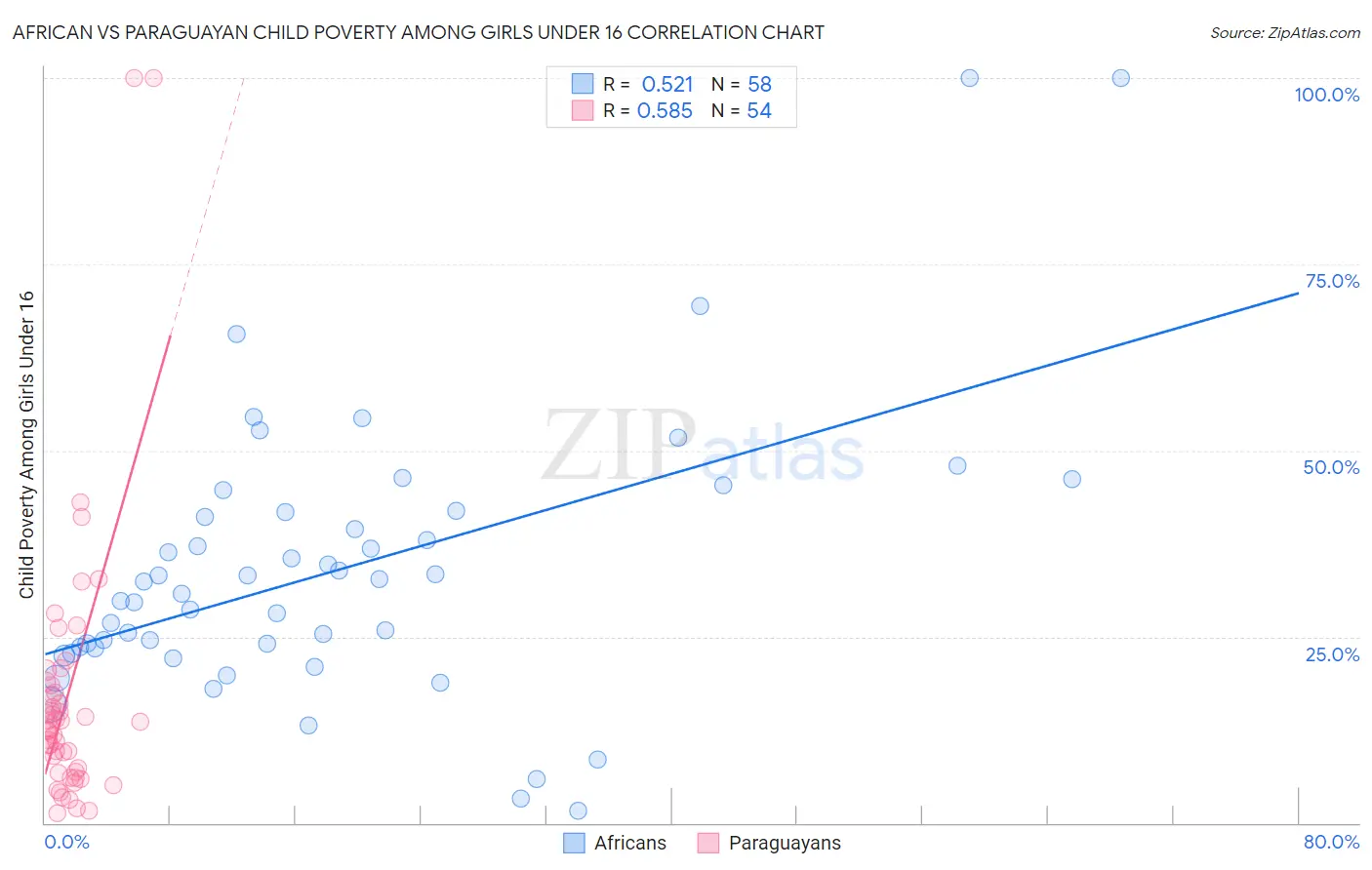 African vs Paraguayan Child Poverty Among Girls Under 16