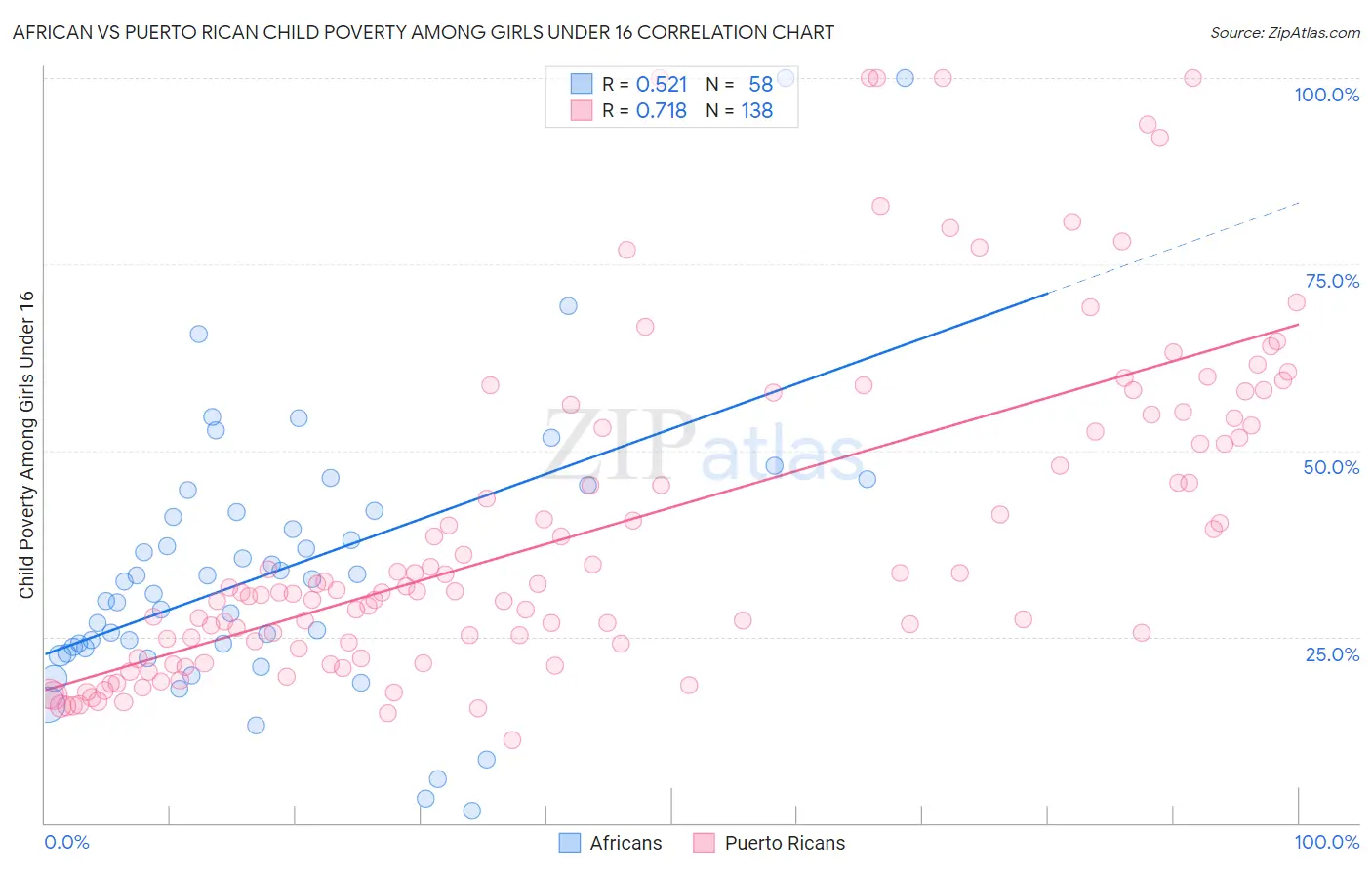 African vs Puerto Rican Child Poverty Among Girls Under 16