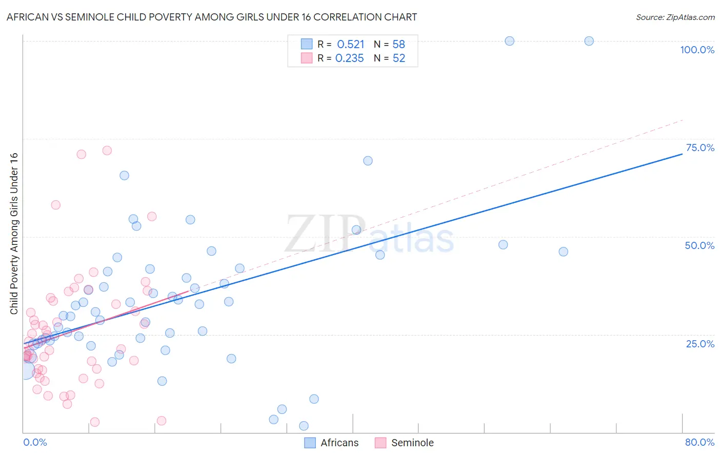 African vs Seminole Child Poverty Among Girls Under 16