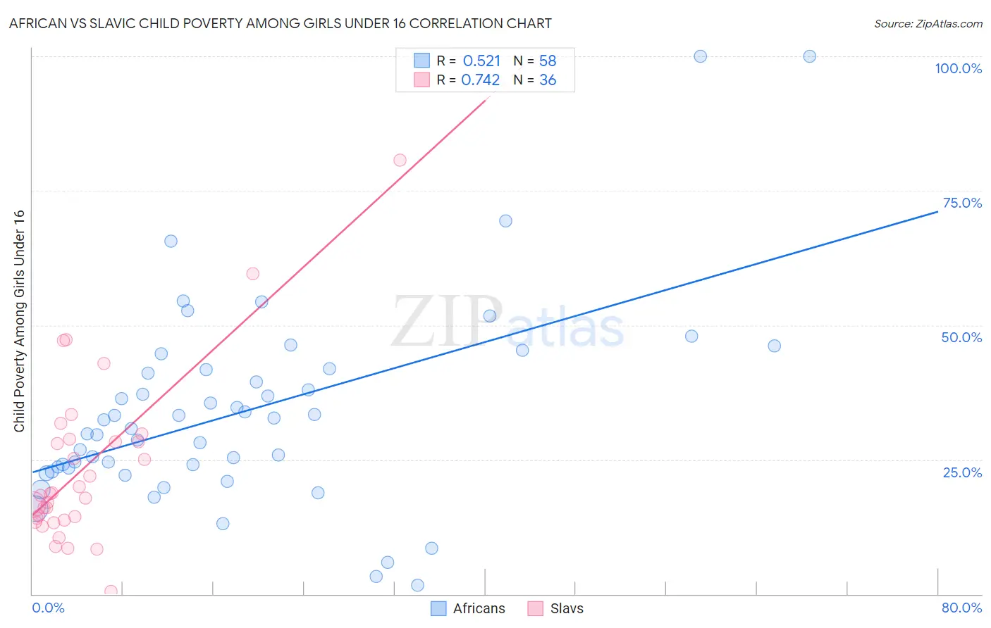 African vs Slavic Child Poverty Among Girls Under 16