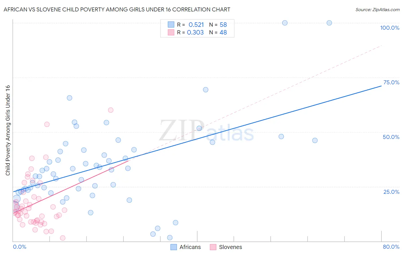 African vs Slovene Child Poverty Among Girls Under 16