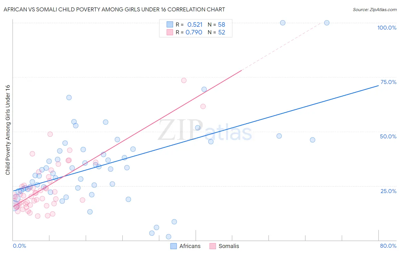 African vs Somali Child Poverty Among Girls Under 16