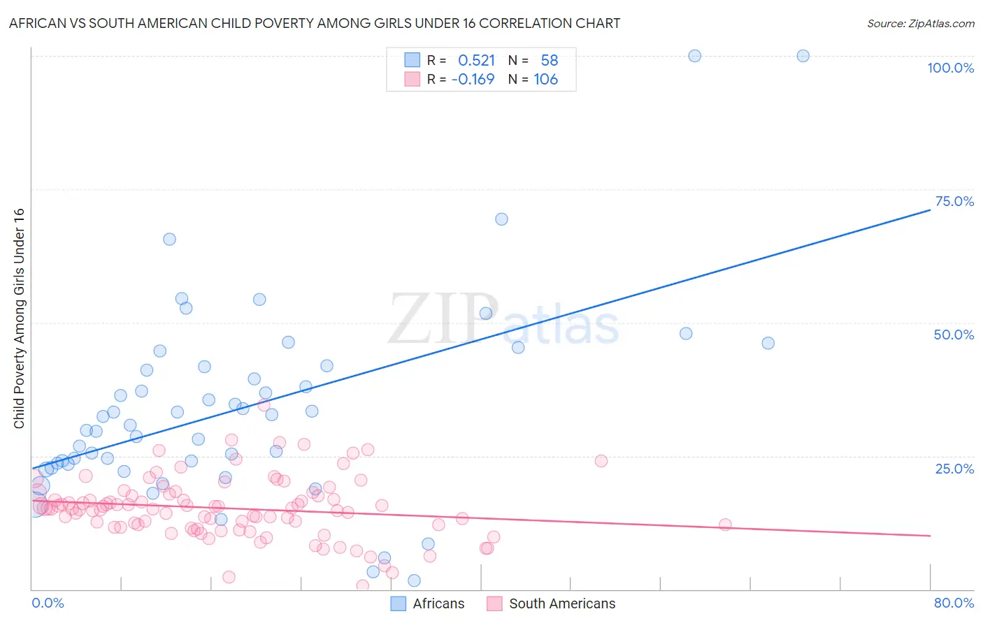 African vs South American Child Poverty Among Girls Under 16