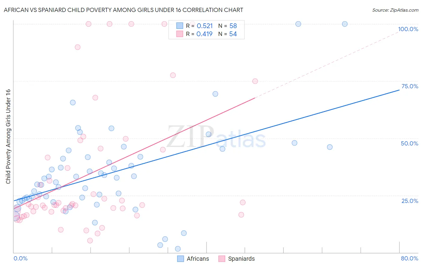 African vs Spaniard Child Poverty Among Girls Under 16