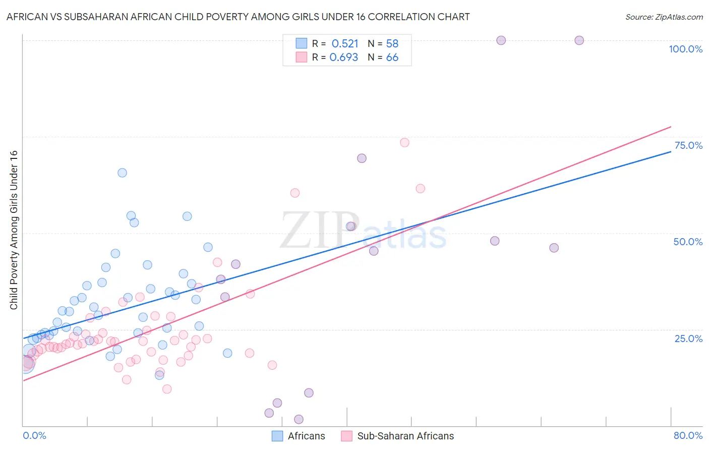 African vs Subsaharan African Child Poverty Among Girls Under 16