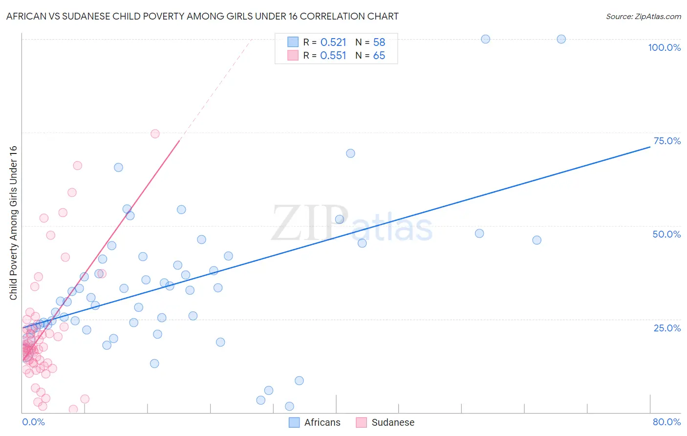 African vs Sudanese Child Poverty Among Girls Under 16