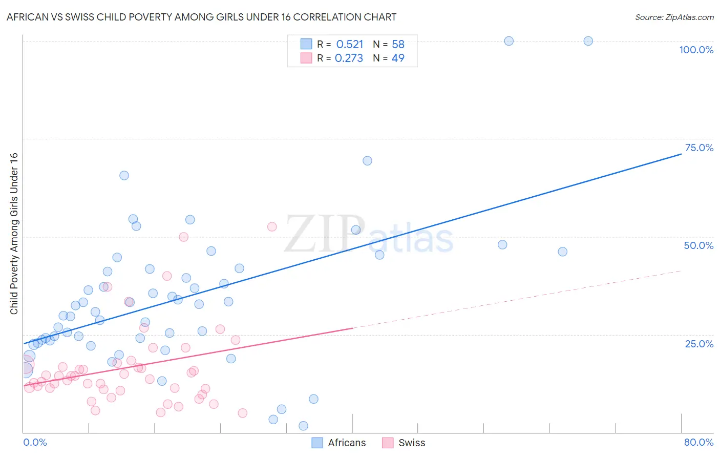 African vs Swiss Child Poverty Among Girls Under 16