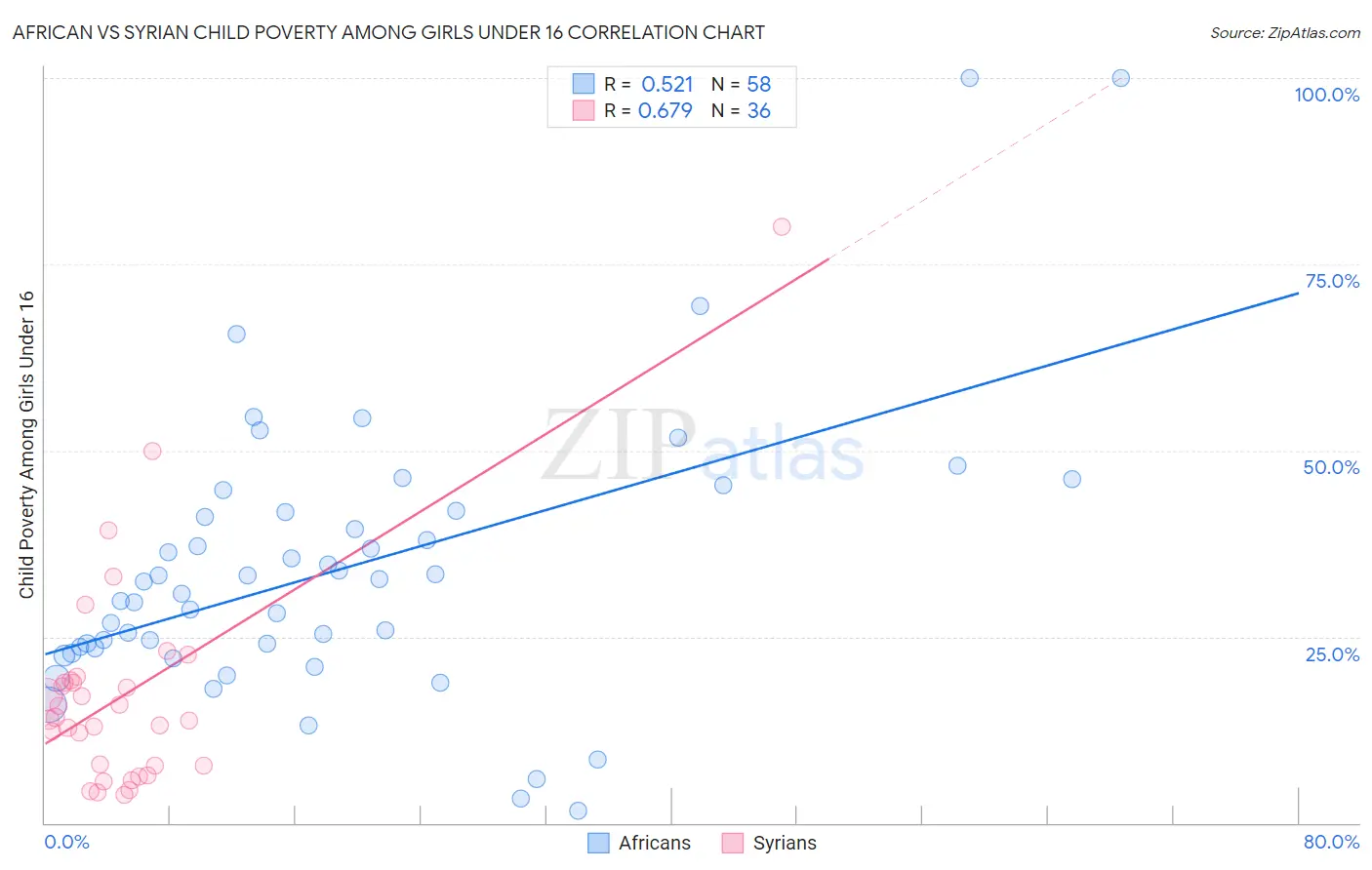 African vs Syrian Child Poverty Among Girls Under 16