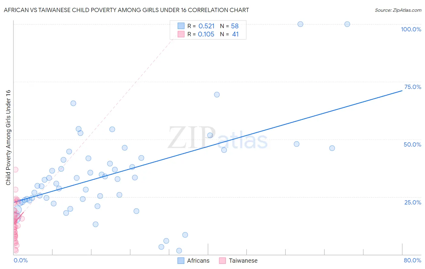 African vs Taiwanese Child Poverty Among Girls Under 16