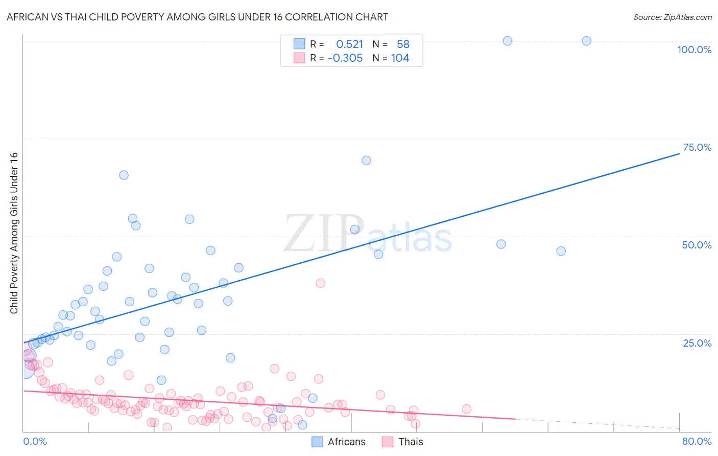 African vs Thai Child Poverty Among Girls Under 16