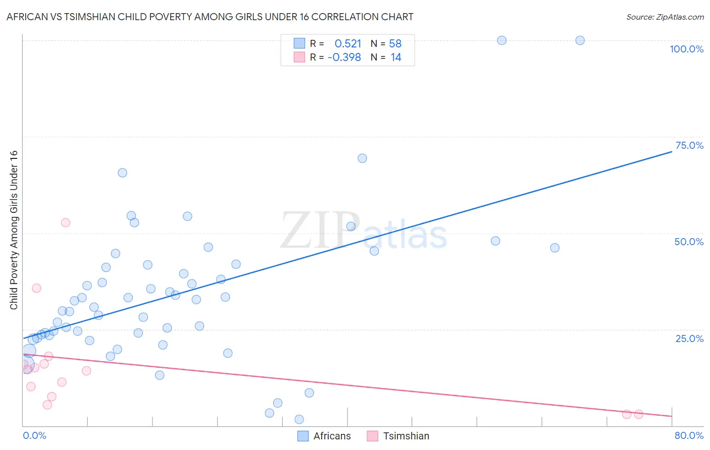 African vs Tsimshian Child Poverty Among Girls Under 16