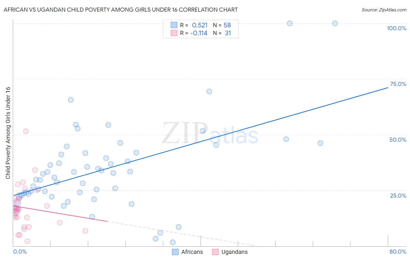 African vs Ugandan Child Poverty Among Girls Under 16