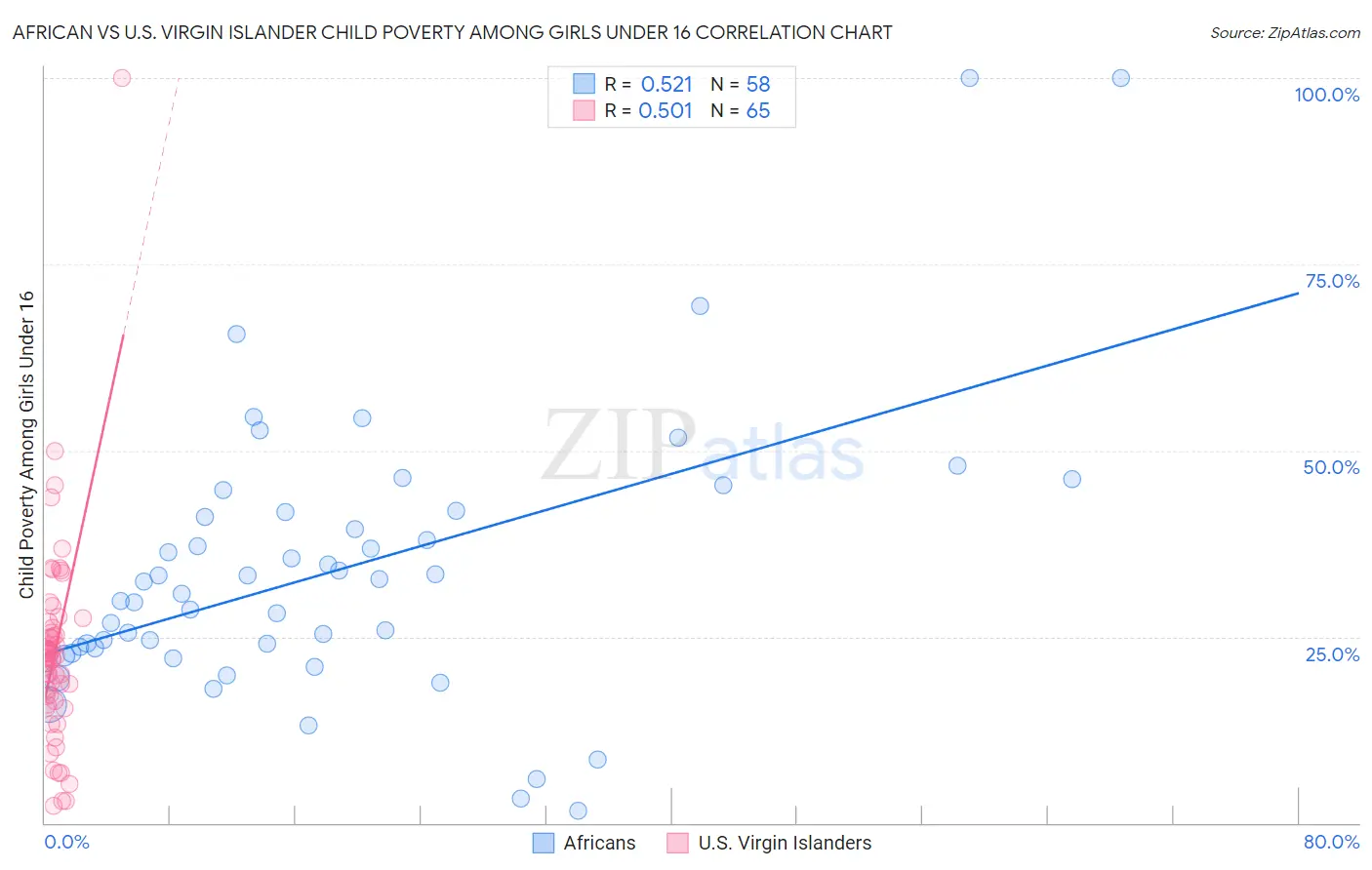 African vs U.S. Virgin Islander Child Poverty Among Girls Under 16