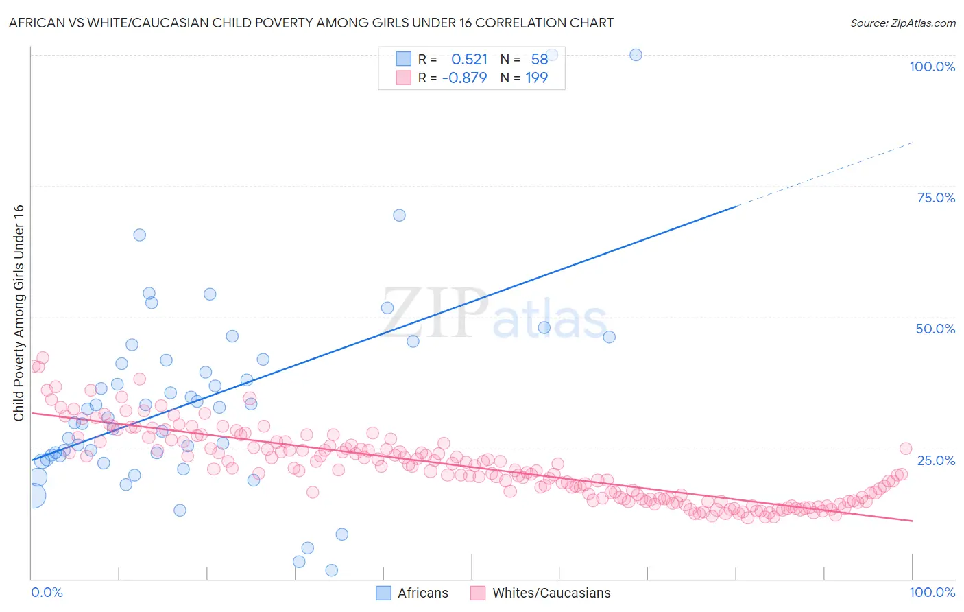 African vs White/Caucasian Child Poverty Among Girls Under 16