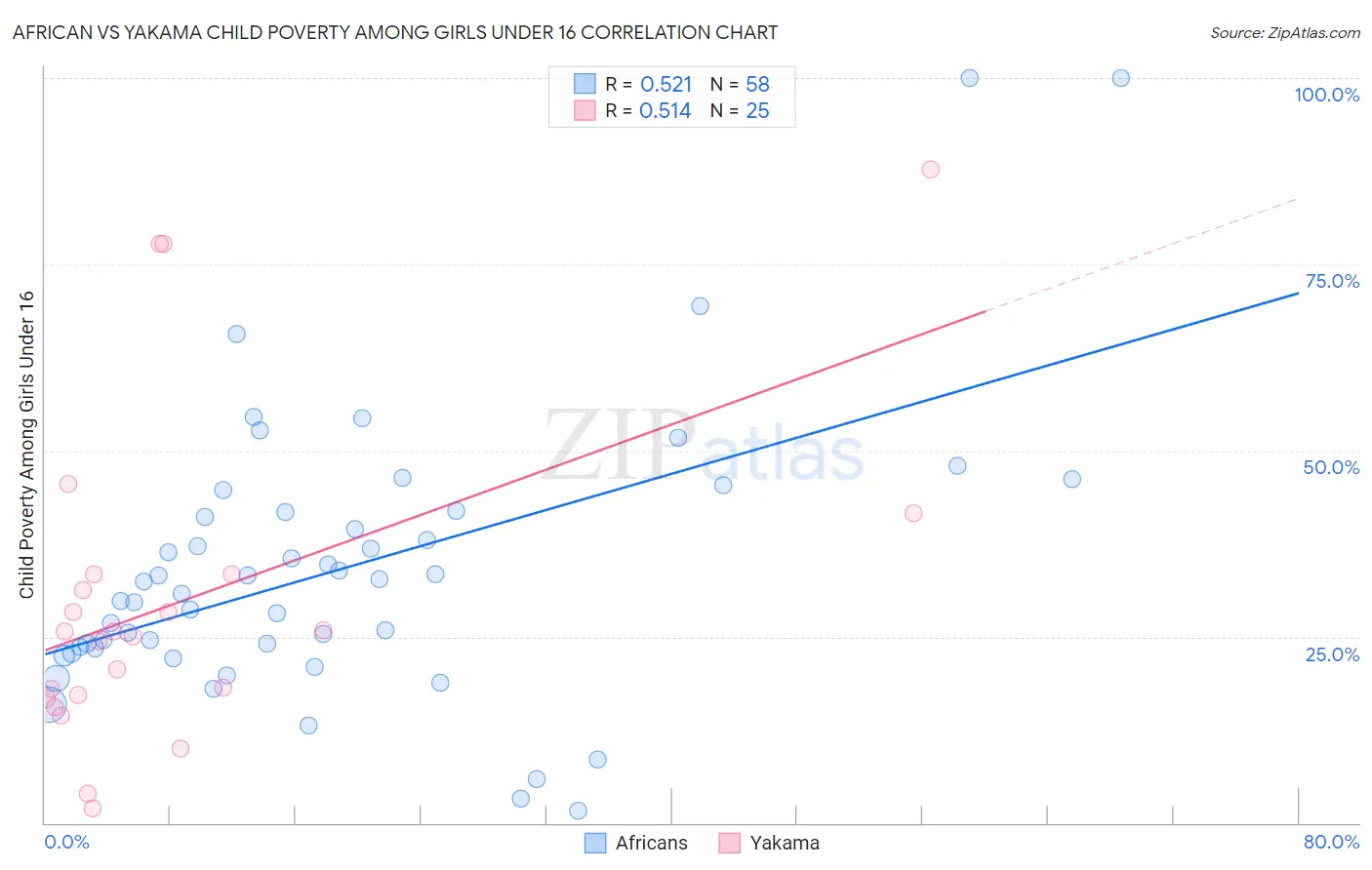 African vs Yakama Child Poverty Among Girls Under 16