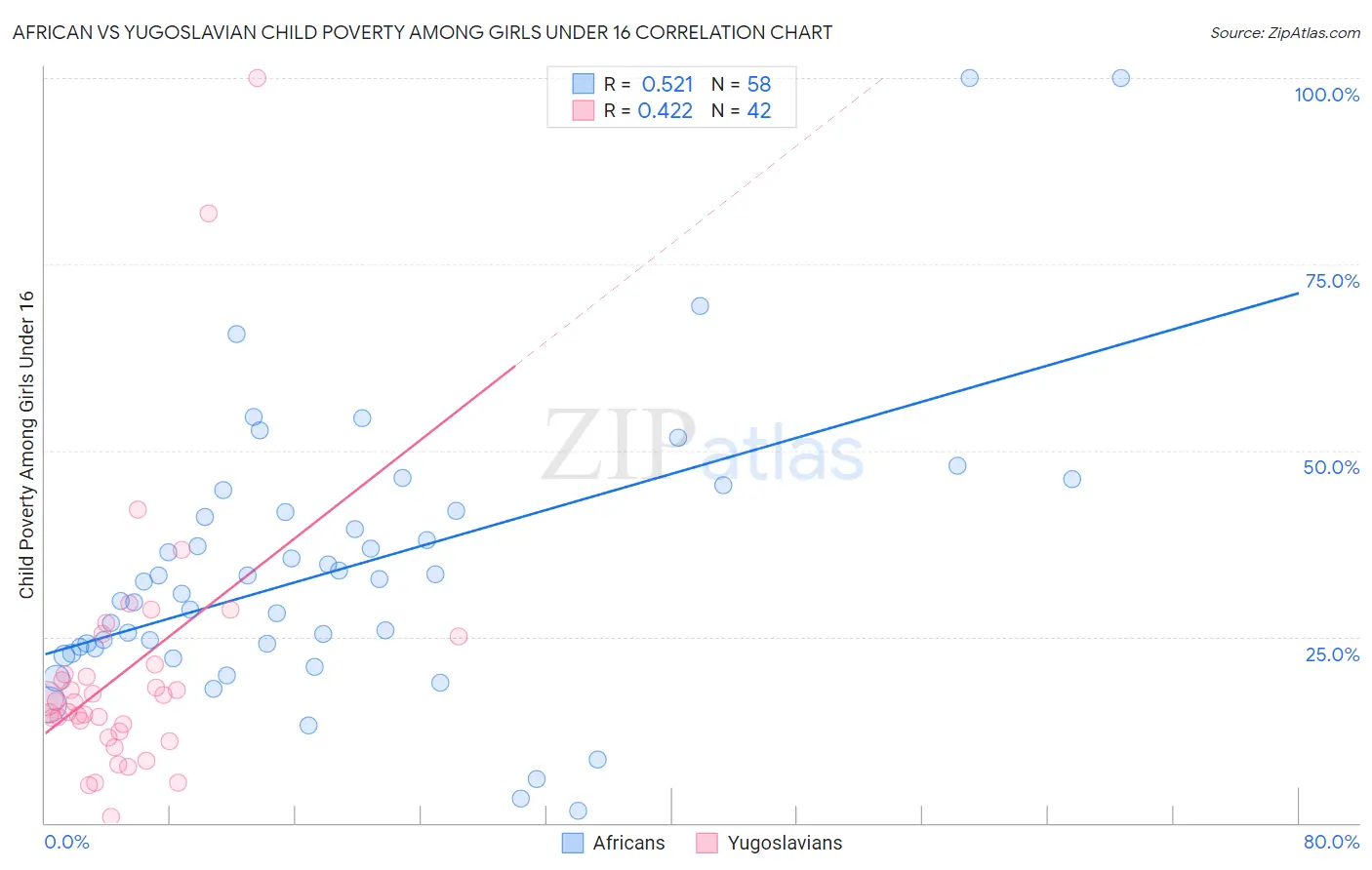 African vs Yugoslavian Child Poverty Among Girls Under 16