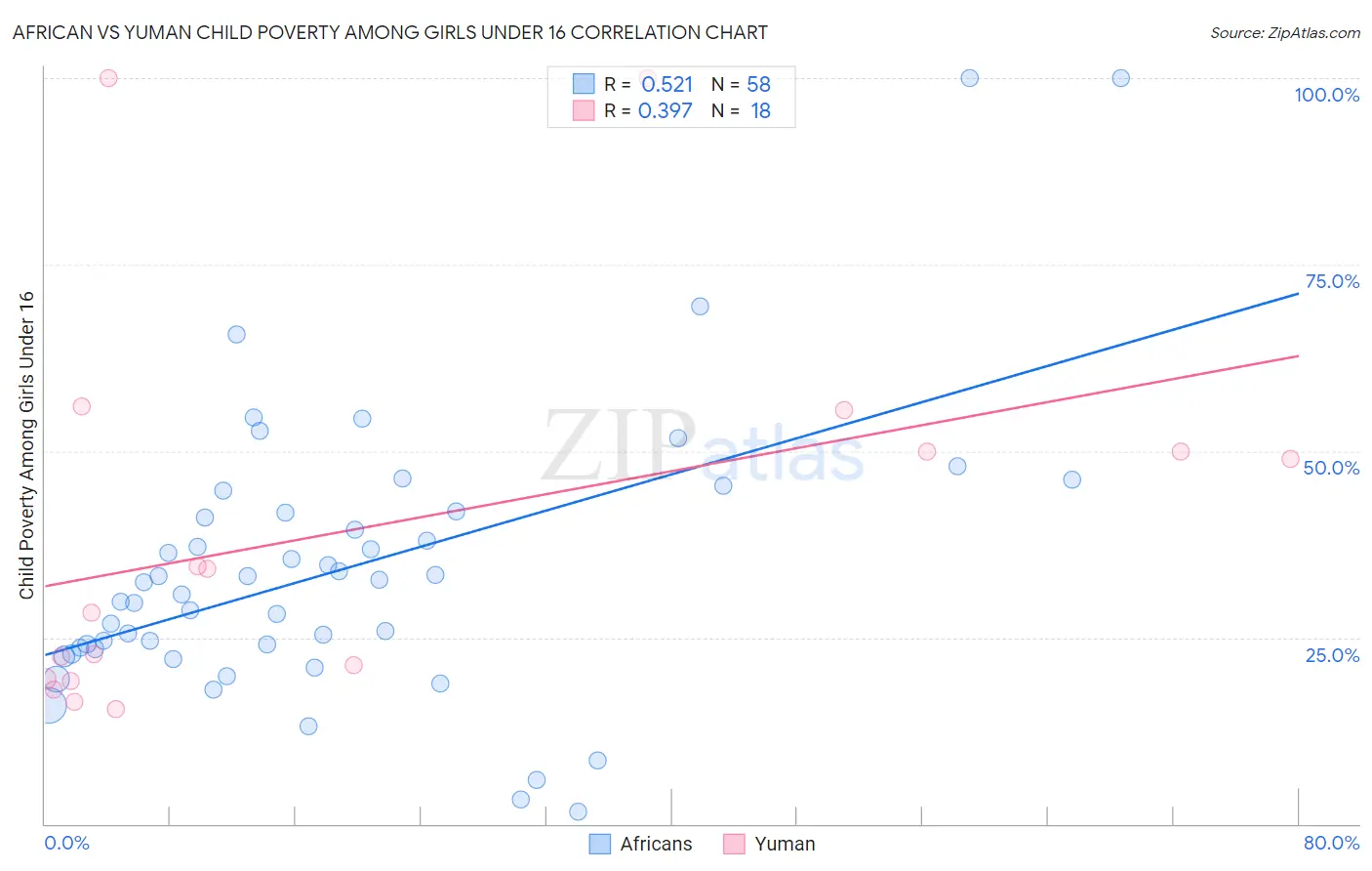 African vs Yuman Child Poverty Among Girls Under 16