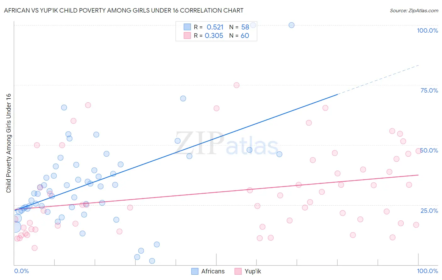 African vs Yup'ik Child Poverty Among Girls Under 16