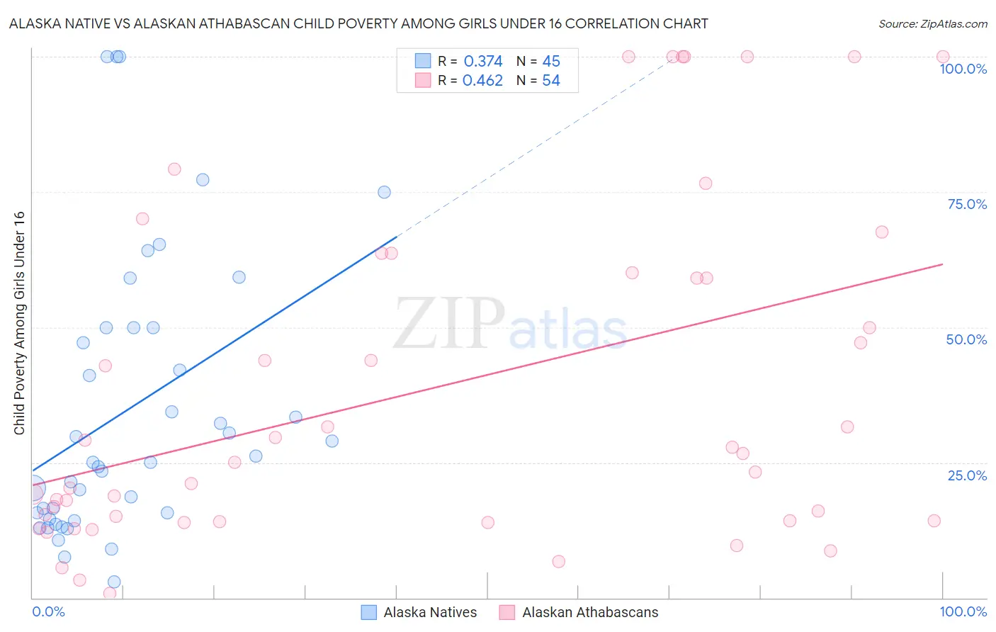 Alaska Native vs Alaskan Athabascan Child Poverty Among Girls Under 16