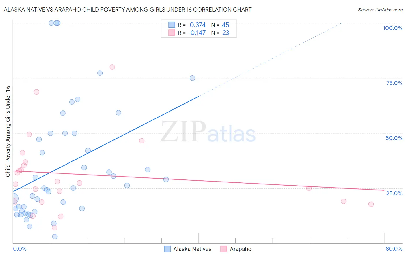 Alaska Native vs Arapaho Child Poverty Among Girls Under 16