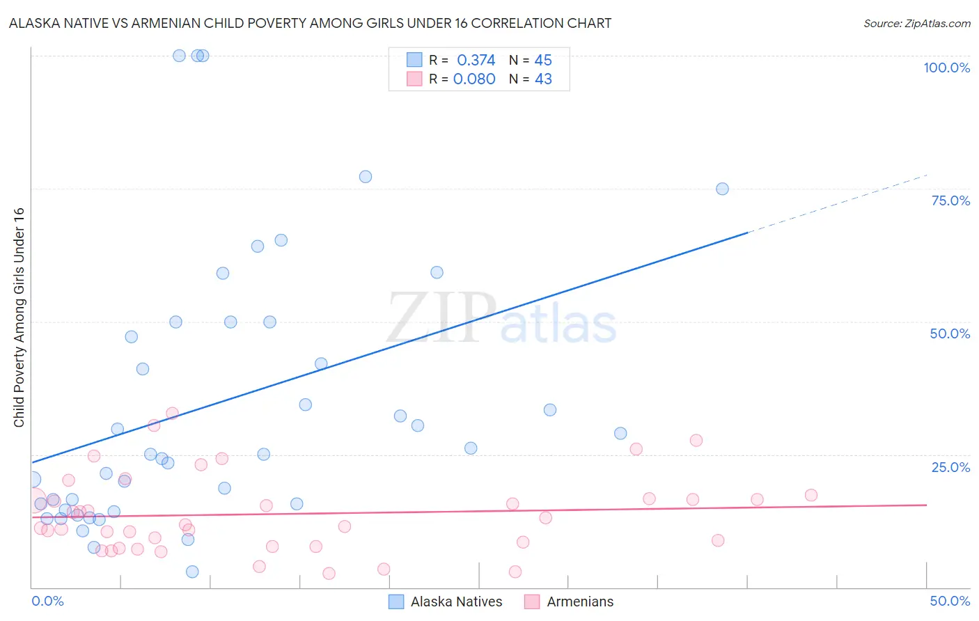 Alaska Native vs Armenian Child Poverty Among Girls Under 16