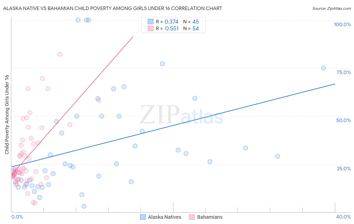 Alaska Native vs Bahamian Child Poverty Among Girls Under 16