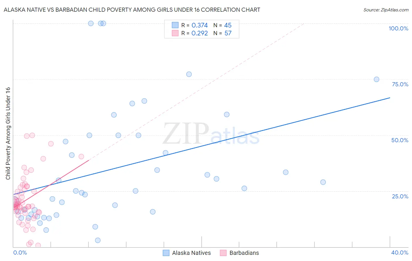 Alaska Native vs Barbadian Child Poverty Among Girls Under 16