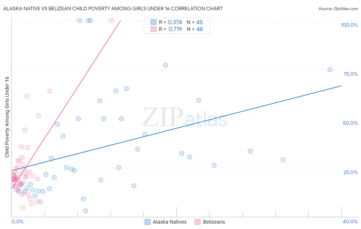 Alaska Native vs Belizean Child Poverty Among Girls Under 16