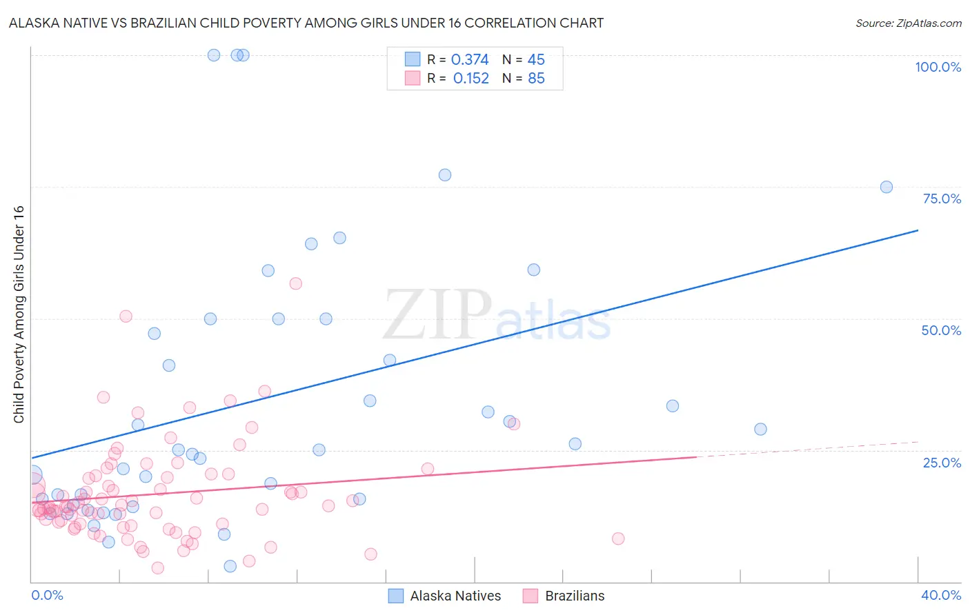 Alaska Native vs Brazilian Child Poverty Among Girls Under 16