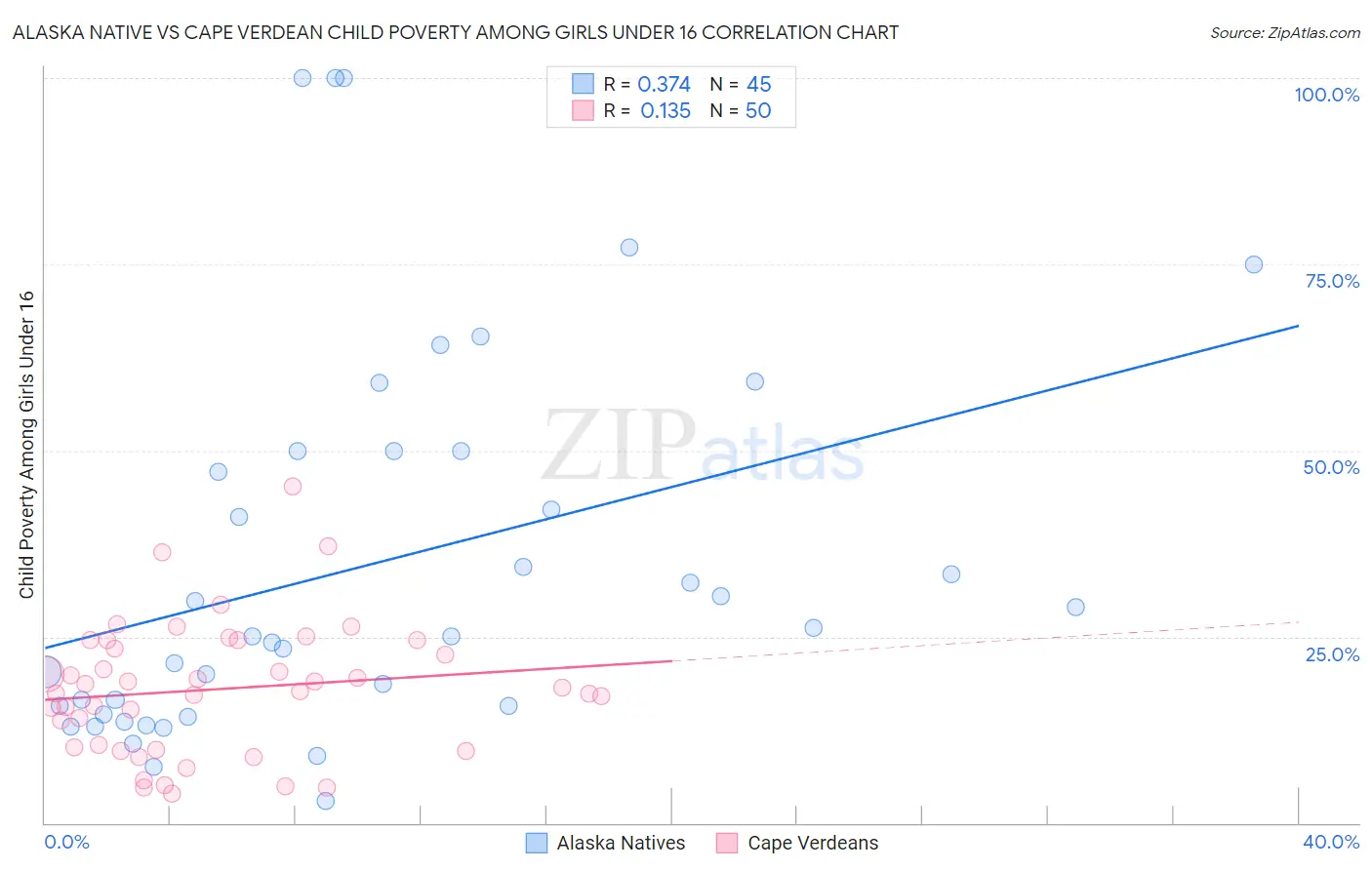 Alaska Native vs Cape Verdean Child Poverty Among Girls Under 16