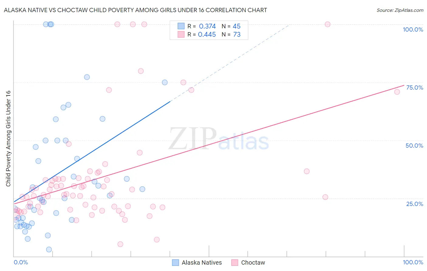 Alaska Native vs Choctaw Child Poverty Among Girls Under 16