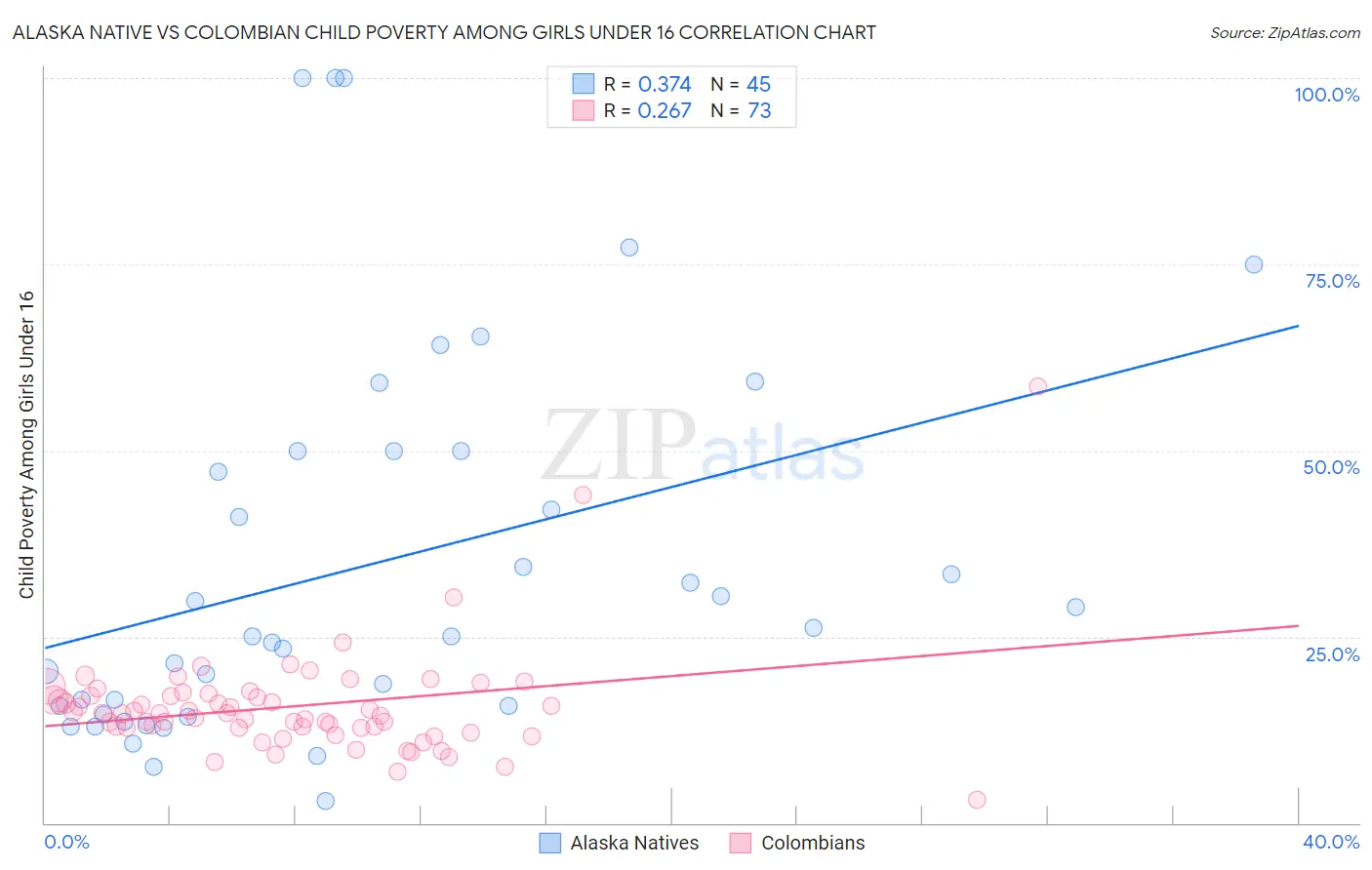 Alaska Native vs Colombian Child Poverty Among Girls Under 16