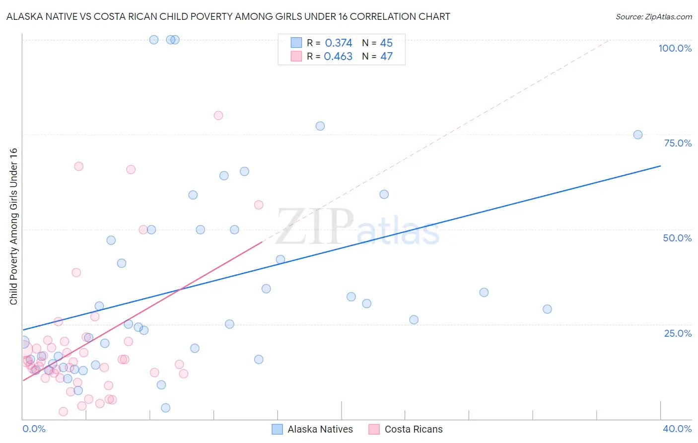 Alaska Native vs Costa Rican Child Poverty Among Girls Under 16