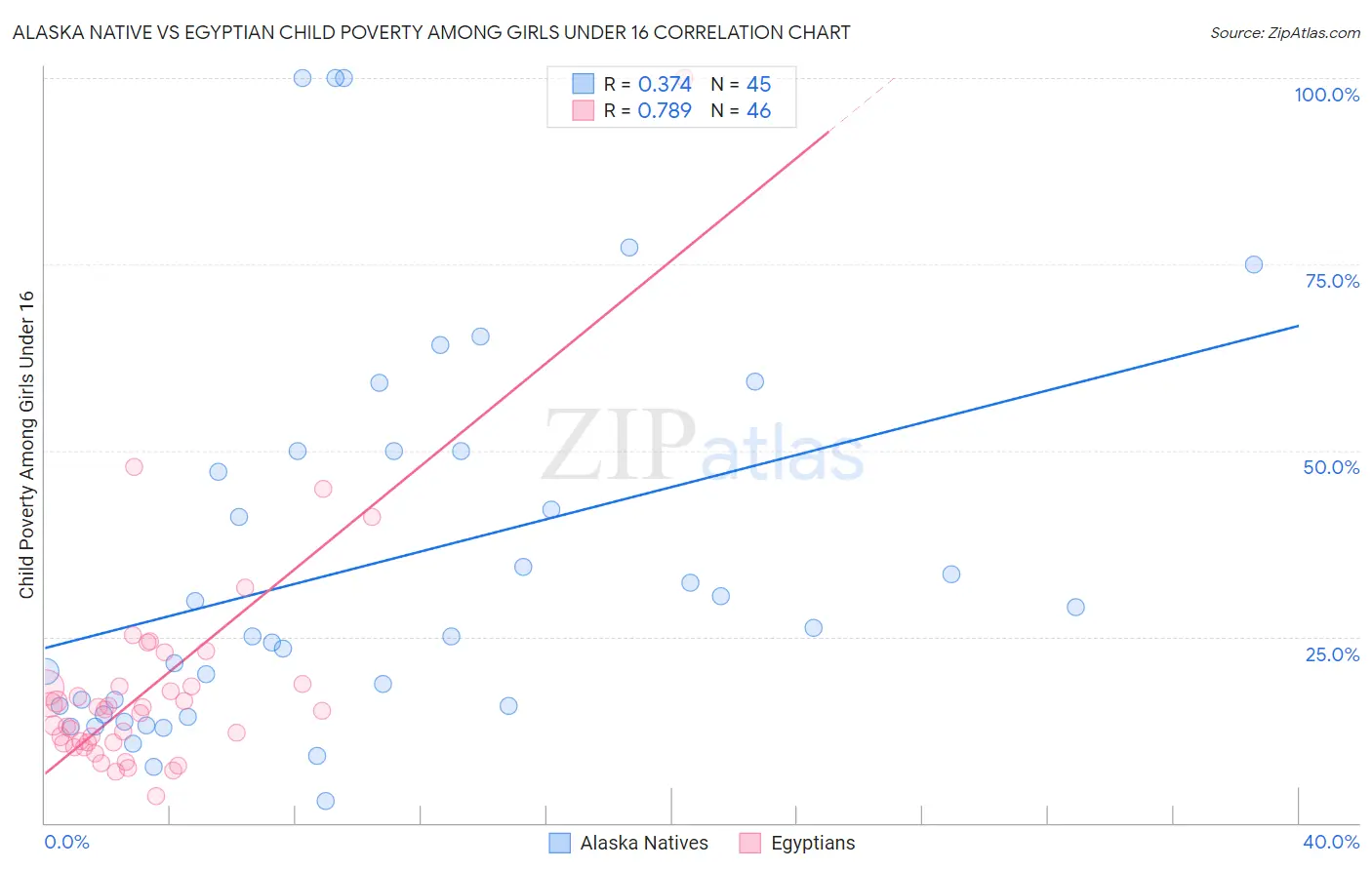 Alaska Native vs Egyptian Child Poverty Among Girls Under 16