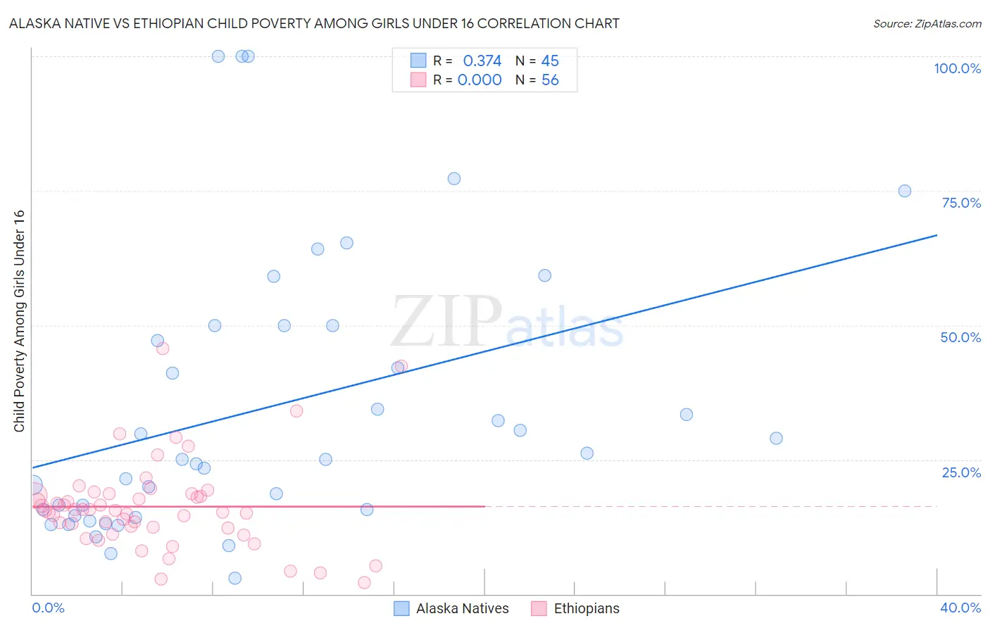 Alaska Native vs Ethiopian Child Poverty Among Girls Under 16