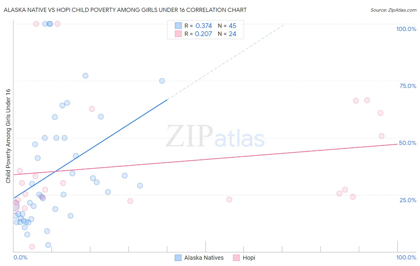 Alaska Native vs Hopi Child Poverty Among Girls Under 16