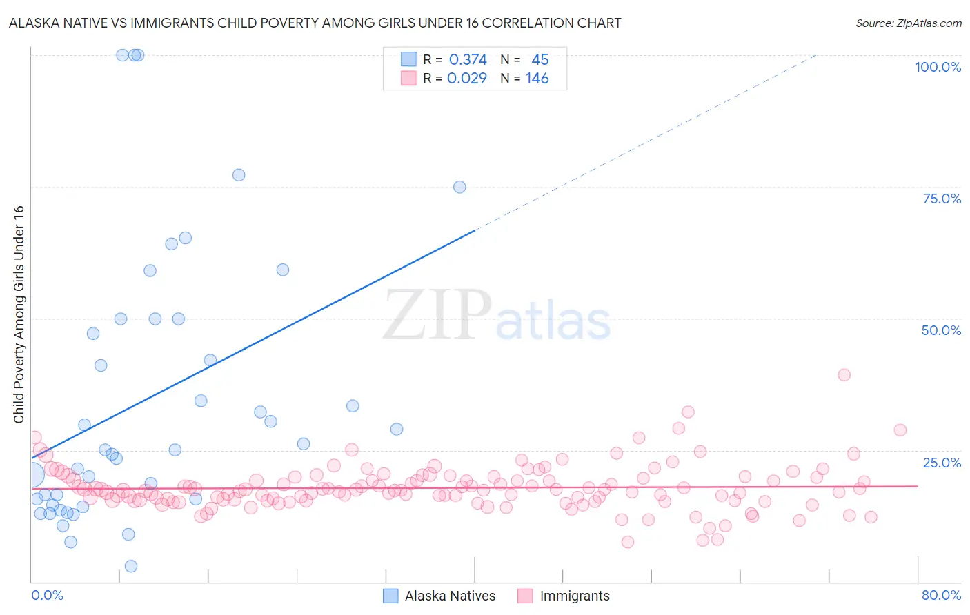 Alaska Native vs Immigrants Child Poverty Among Girls Under 16