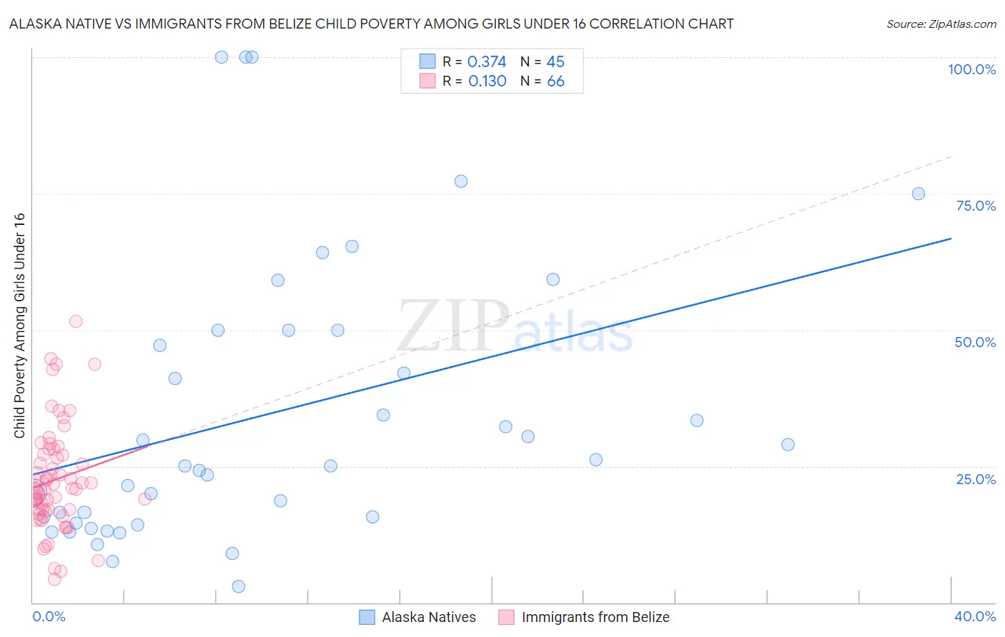 Alaska Native vs Immigrants from Belize Child Poverty Among Girls Under 16