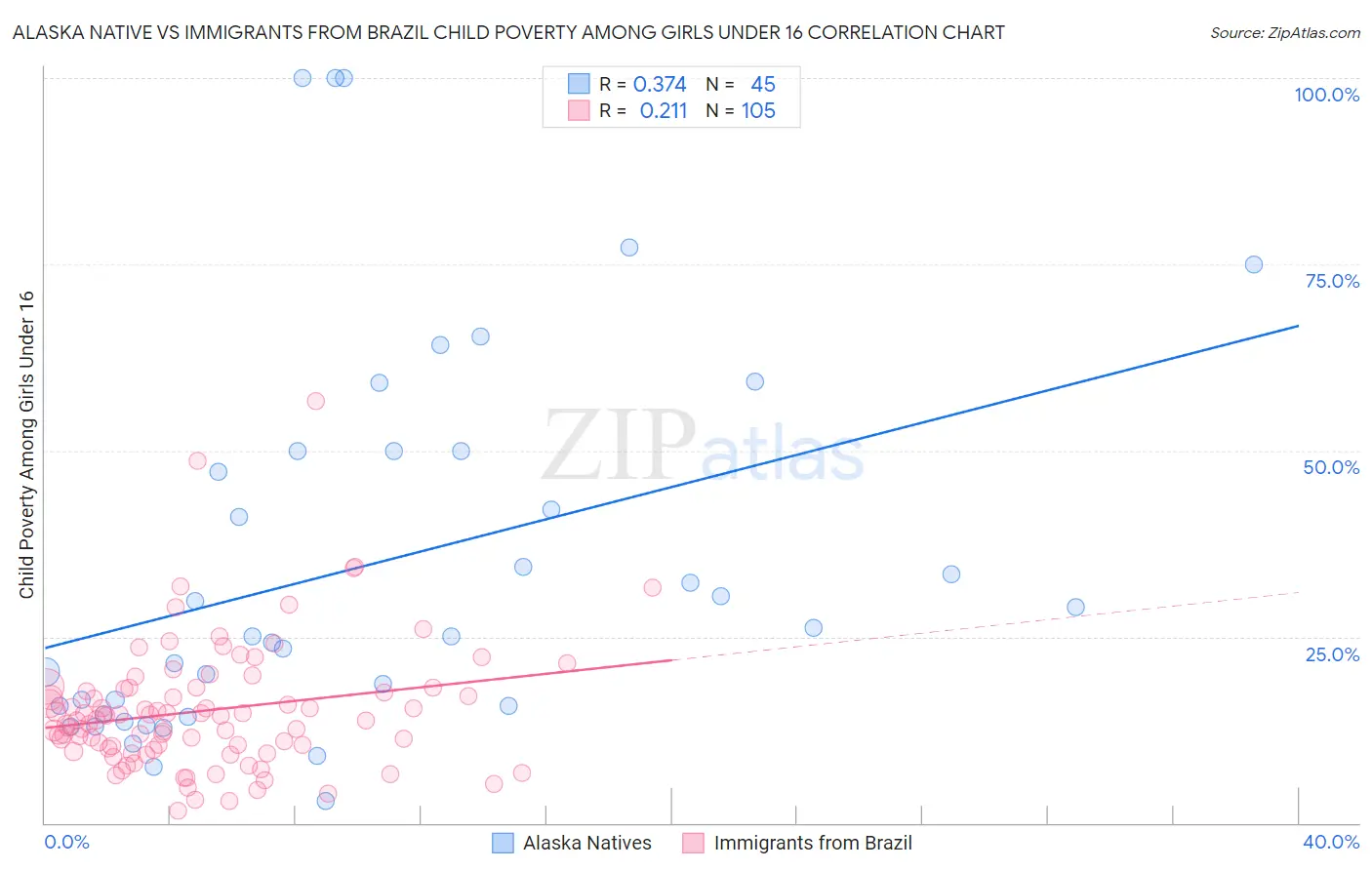 Alaska Native vs Immigrants from Brazil Child Poverty Among Girls Under 16