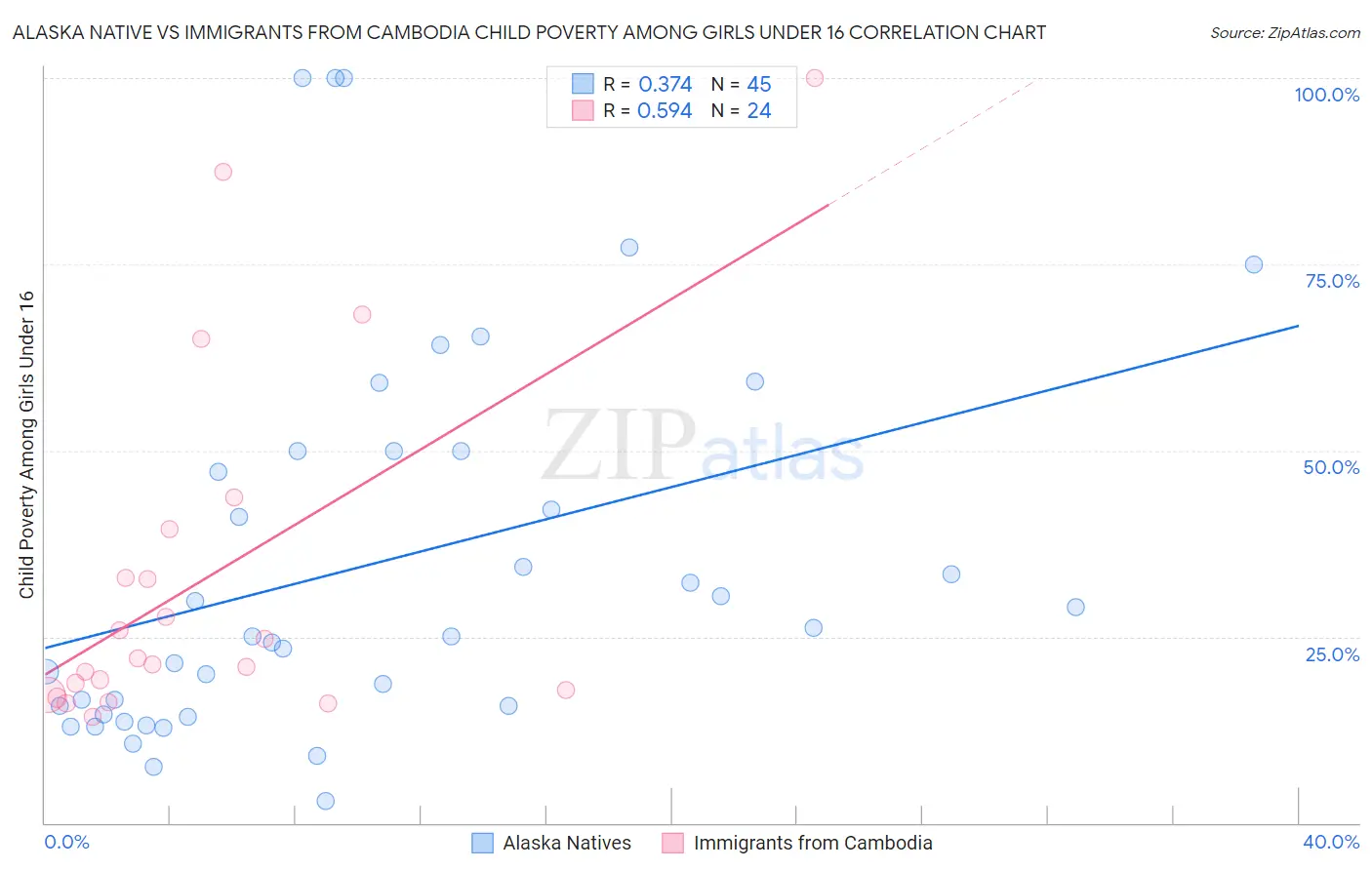 Alaska Native vs Immigrants from Cambodia Child Poverty Among Girls Under 16