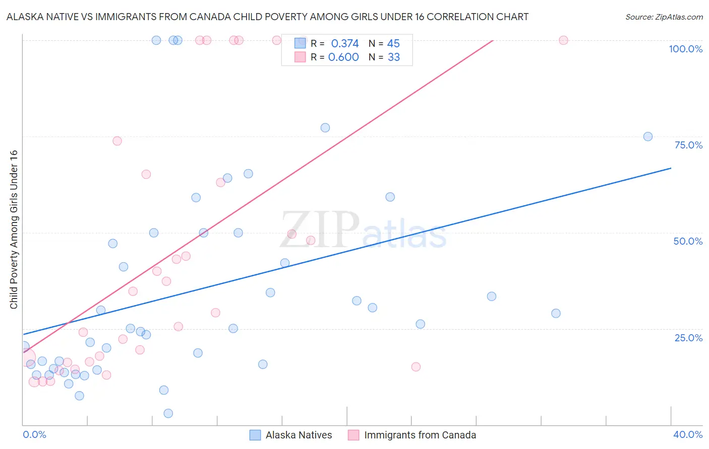 Alaska Native vs Immigrants from Canada Child Poverty Among Girls Under 16