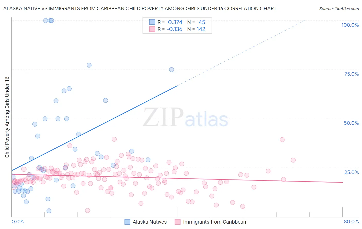 Alaska Native vs Immigrants from Caribbean Child Poverty Among Girls Under 16