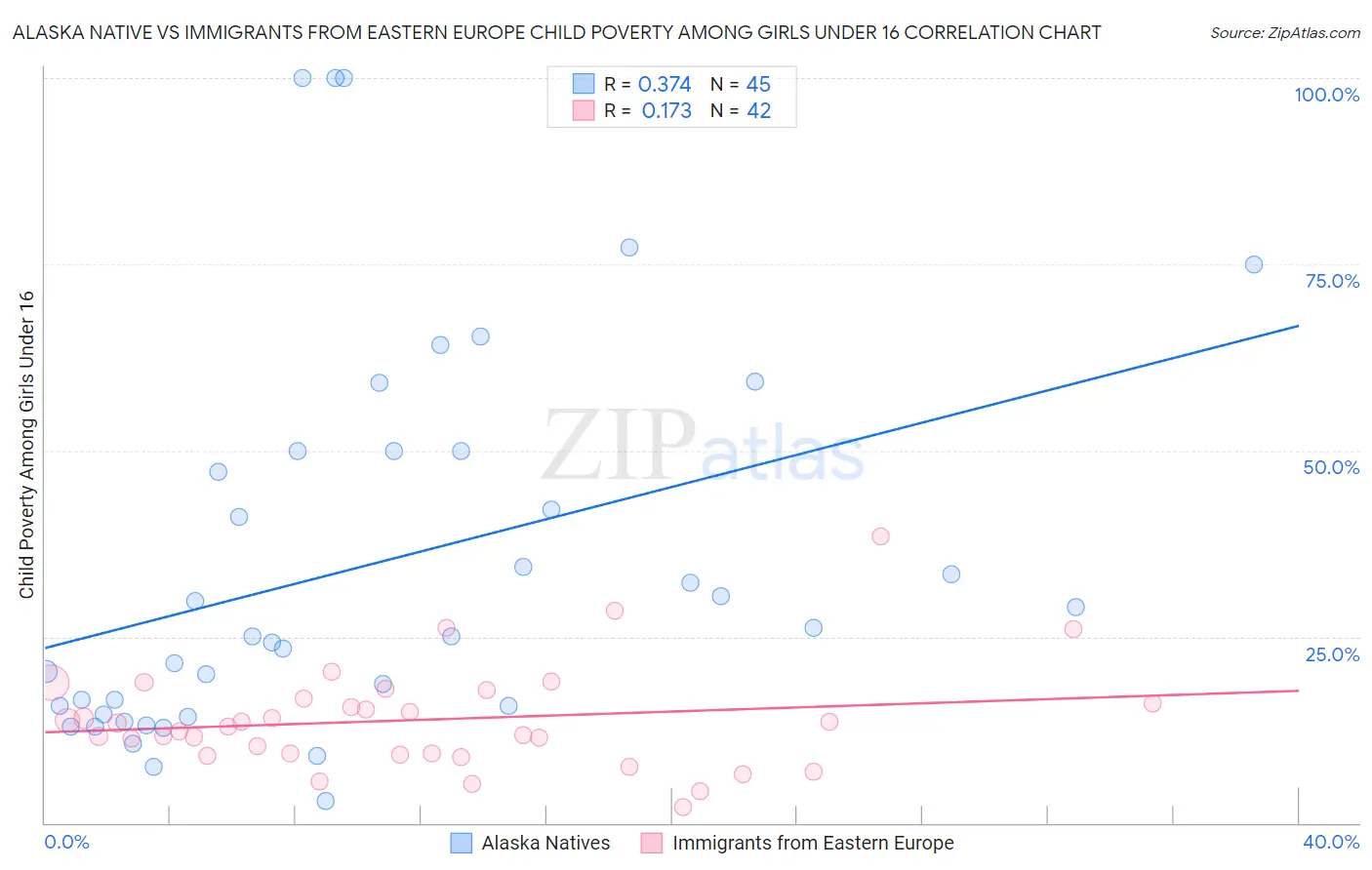 Alaska Native vs Immigrants from Eastern Europe Child Poverty Among Girls Under 16