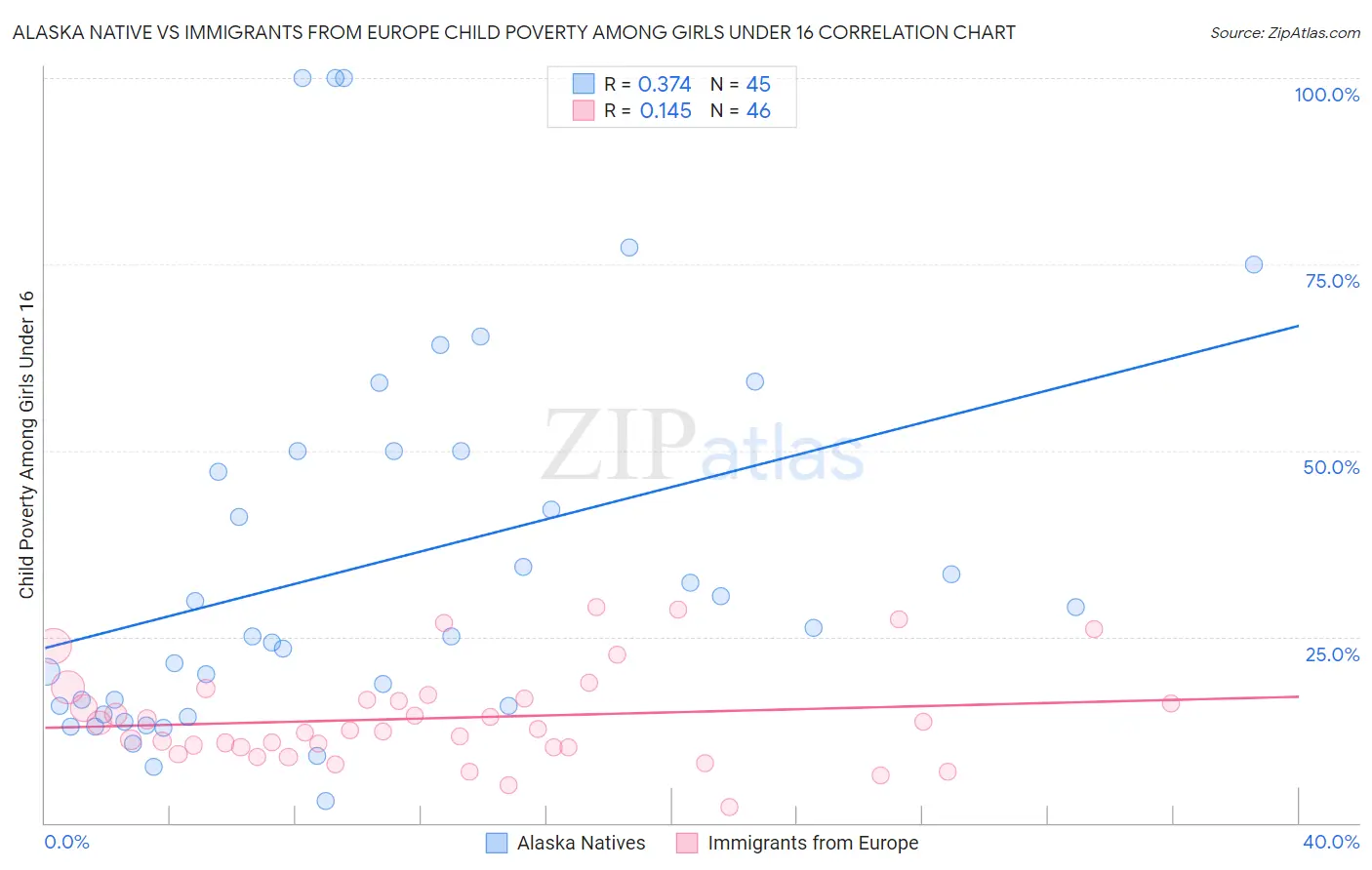 Alaska Native vs Immigrants from Europe Child Poverty Among Girls Under 16